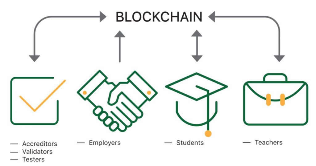 Blockchain in Education India
