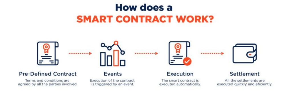 How Do Smart Contracts Work